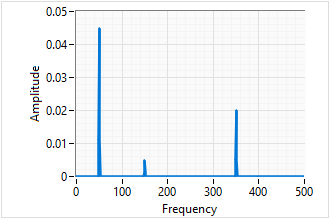 A graph showing a flat line at zero but with 3 narrow peaks