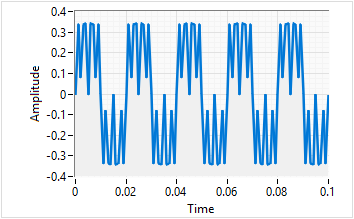 A graph showing a fast moving periodic signal