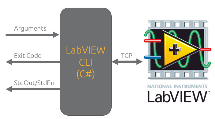 Box labelled LabVIEW CLI C# between LabVIEW and the command line interfaces