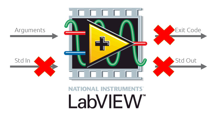 LabVIEW logo showing arguments in as an unbroken arrow but standard in, standard out and standard error arrows have a red cross