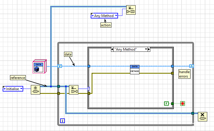 A message handling loop with the class methods executing based on messages