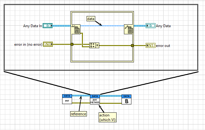 LabVIEW source code showing DVRs and the in place memory structure