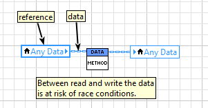 image of a read-modify-write sequence in LabVIEW using local variables