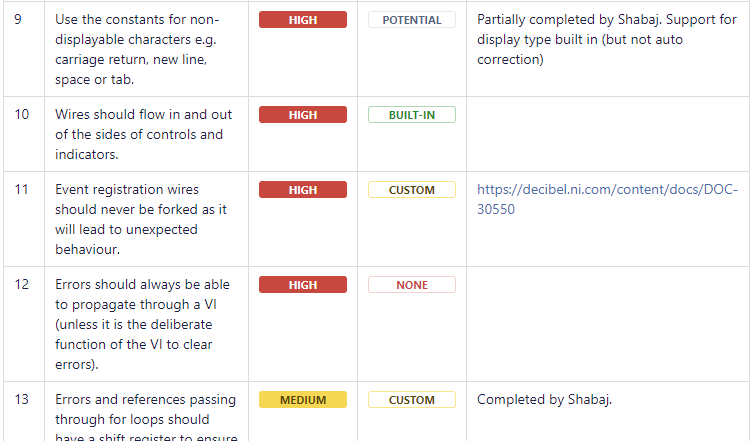 A table of style requirements with a column for if there is a built in test, custom test or none