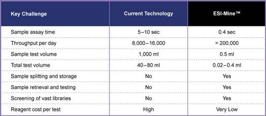 Table comparing the current technolgy to ESI-Mine showing a much higher throughput and lower test volume